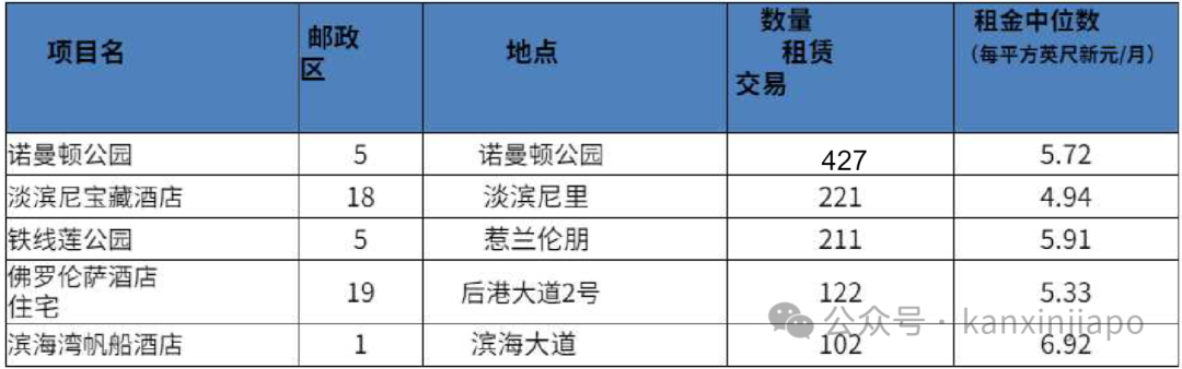 新加坡租房市场实实在在的降温了!