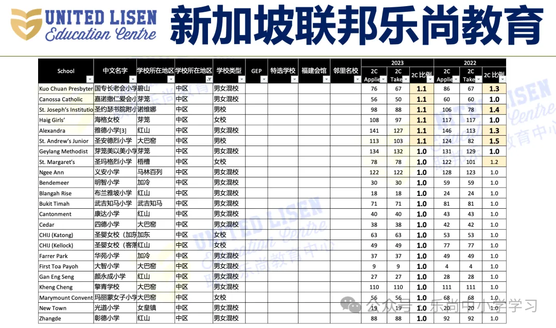 吐血整理!新加坡小学梯队及分布,小一报名必备