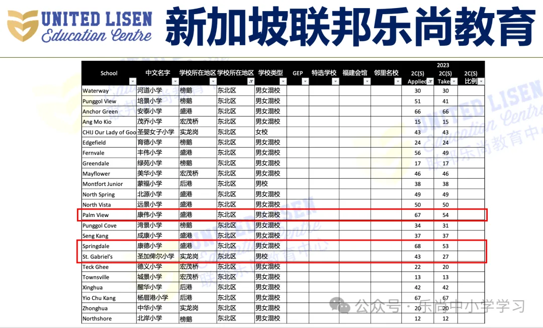 吐血整理!新加坡小学梯队及分布,小一报名必备