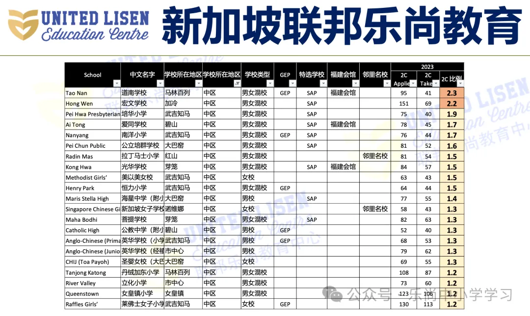 吐血整理!新加坡小学梯队及分布,小一报名必备