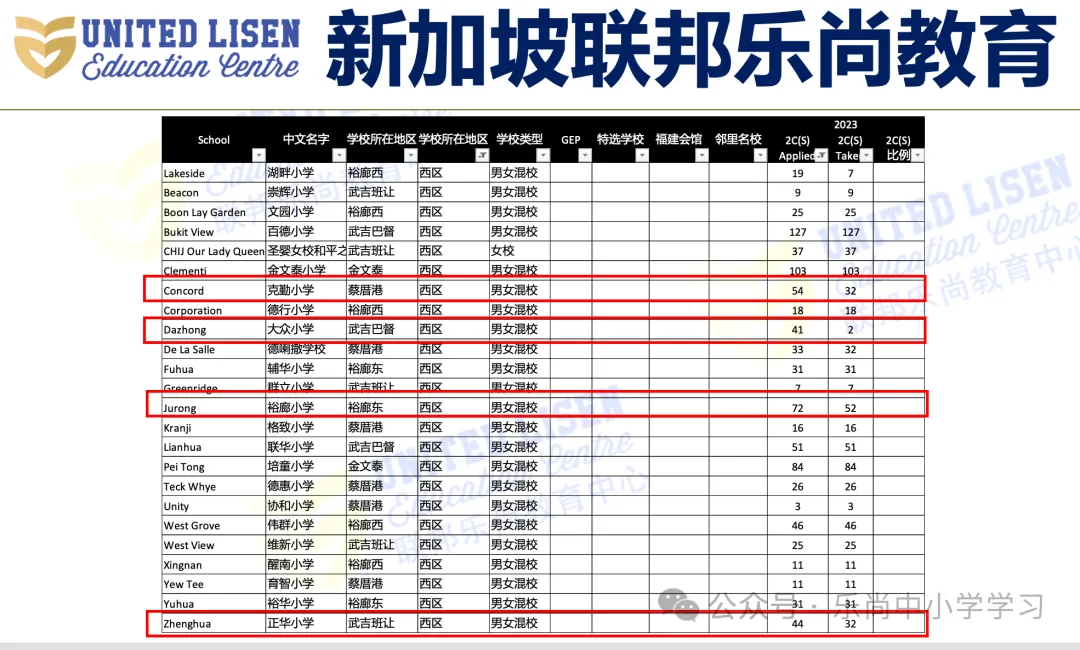 吐血整理!新加坡小学梯队及分布,小一报名必备