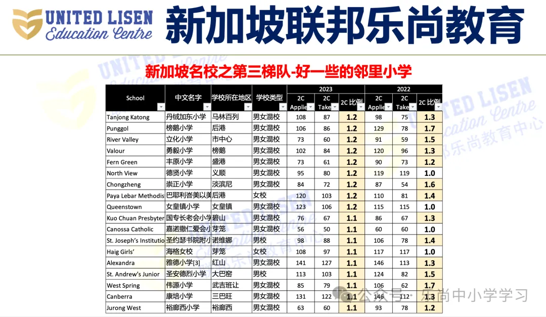 吐血整理!新加坡小学梯队及分布,小一报名必备