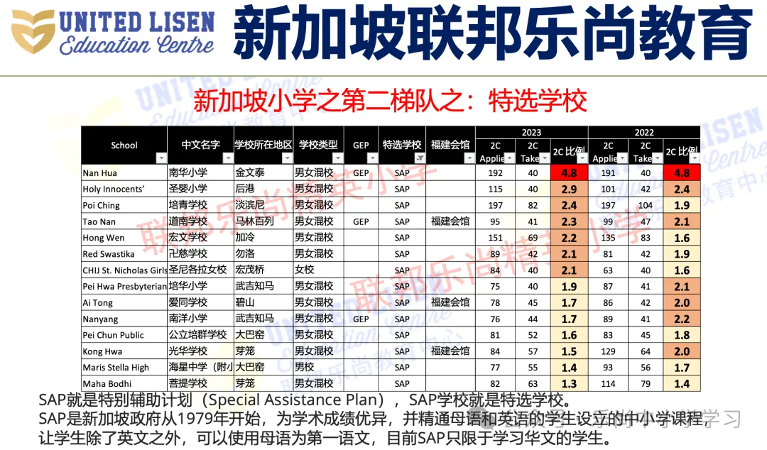吐血整理!新加坡小学梯队及分布,小一报名必备