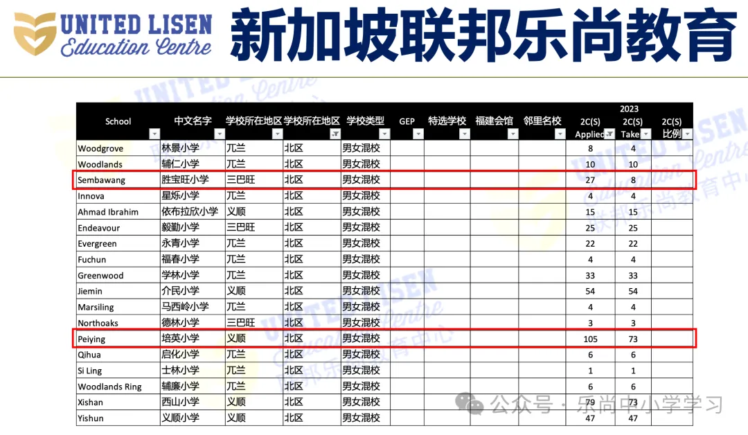 吐血整理!新加坡小学梯队及分布,小一报名必备