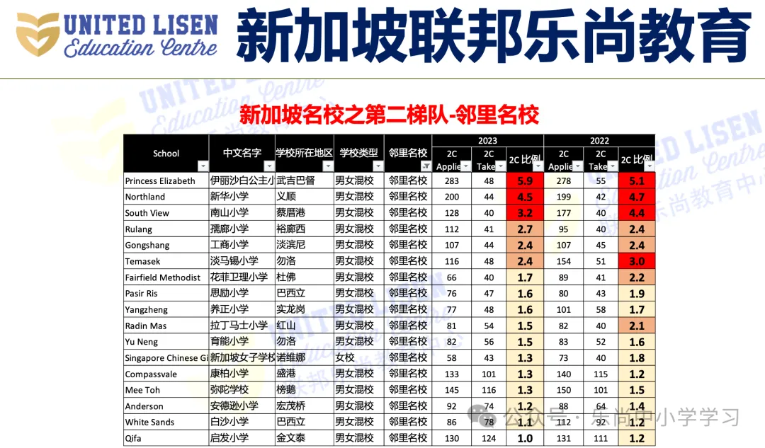 吐血整理!新加坡小学梯队及分布,小一报名必备