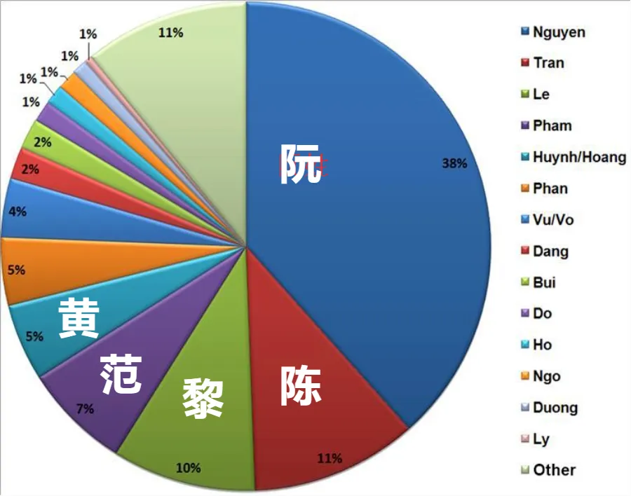 一姓独大:为什么越南40%人口都姓“阮”?