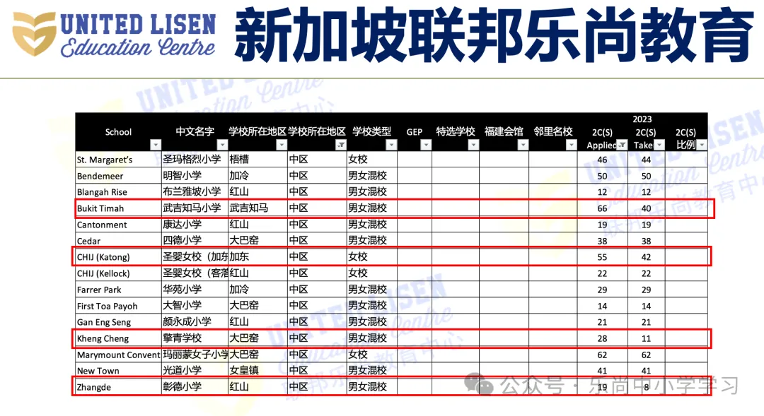 吐血整理!新加坡小学梯队及分布,小一报名必备
