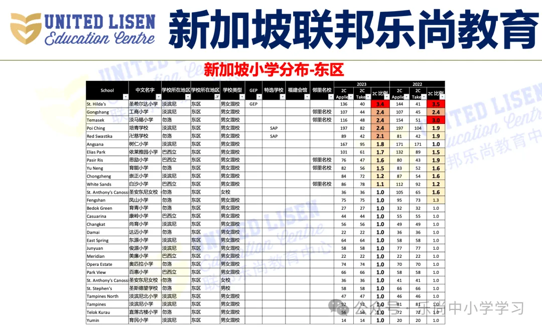 吐血整理!新加坡小学梯队及分布,小一报名必备