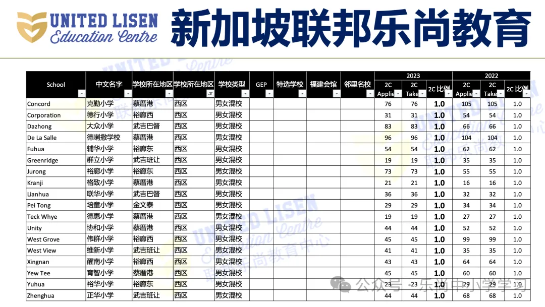 吐血整理!新加坡小学梯队及分布,小一报名必备