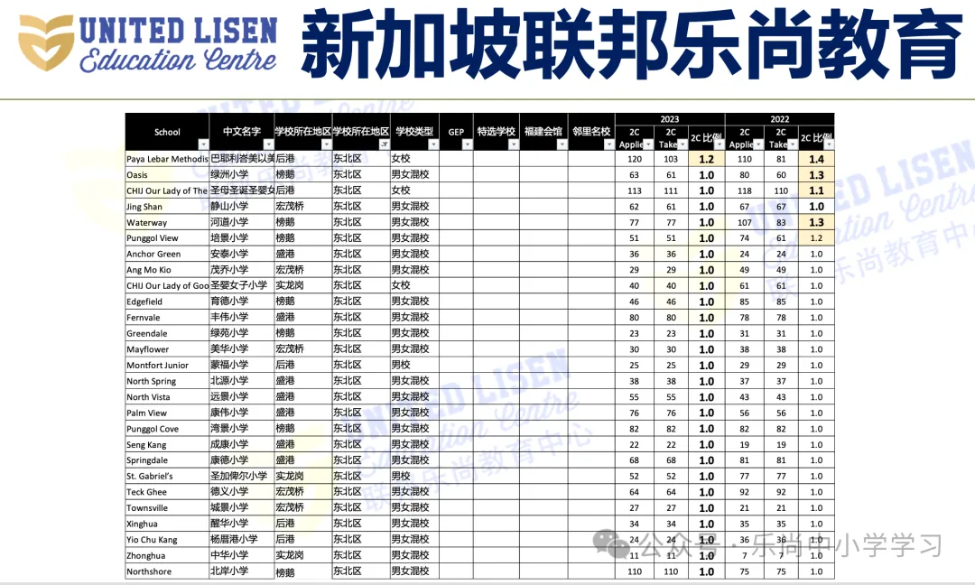 吐血整理!新加坡小学梯队及分布,小一报名必备