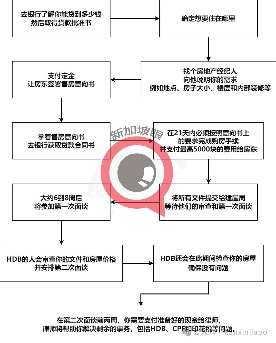 新加坡组屋在网上能买卖了？买贵了还有提醒