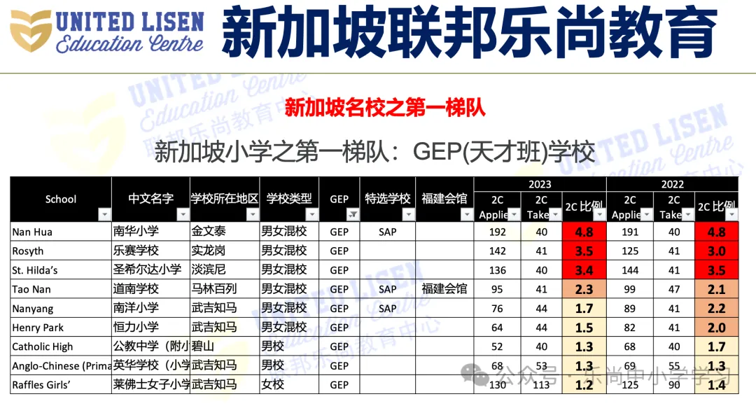 吐血整理!新加坡小学梯队及分布,小一报名必备