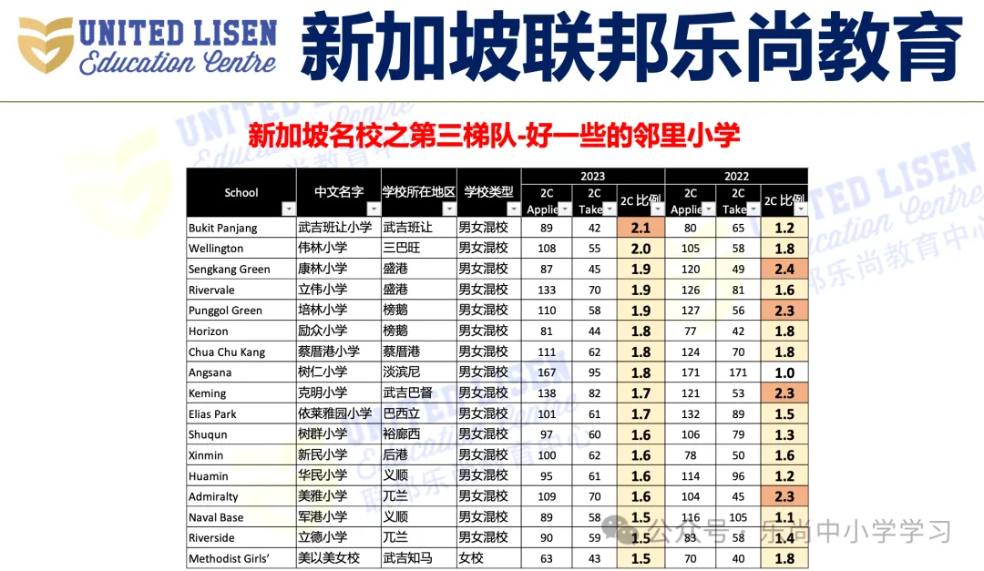 吐血整理!新加坡小学梯队及分布,小一报名必备