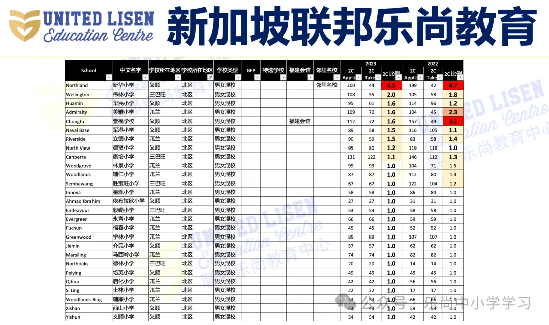 吐血整理!新加坡小学梯队及分布,小一报名必备