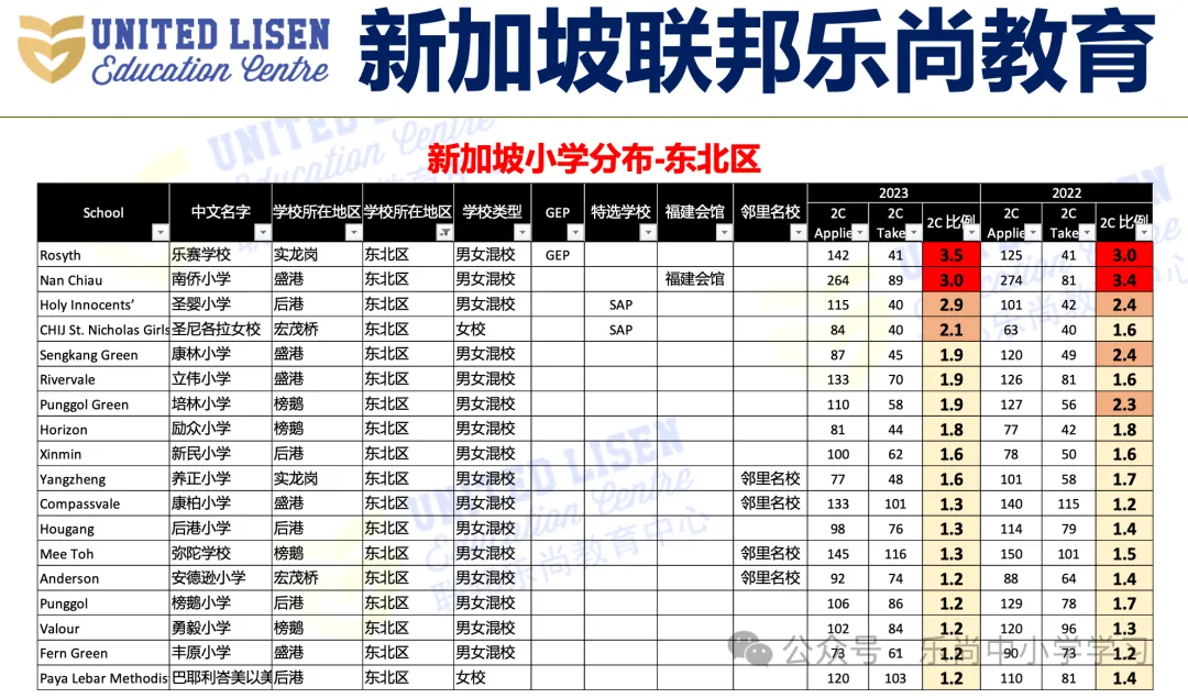吐血整理!新加坡小学梯队及分布,小一报名必备
