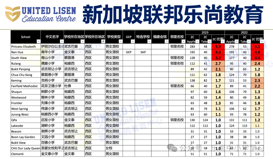 吐血整理!新加坡小学梯队及分布,小一报名必备