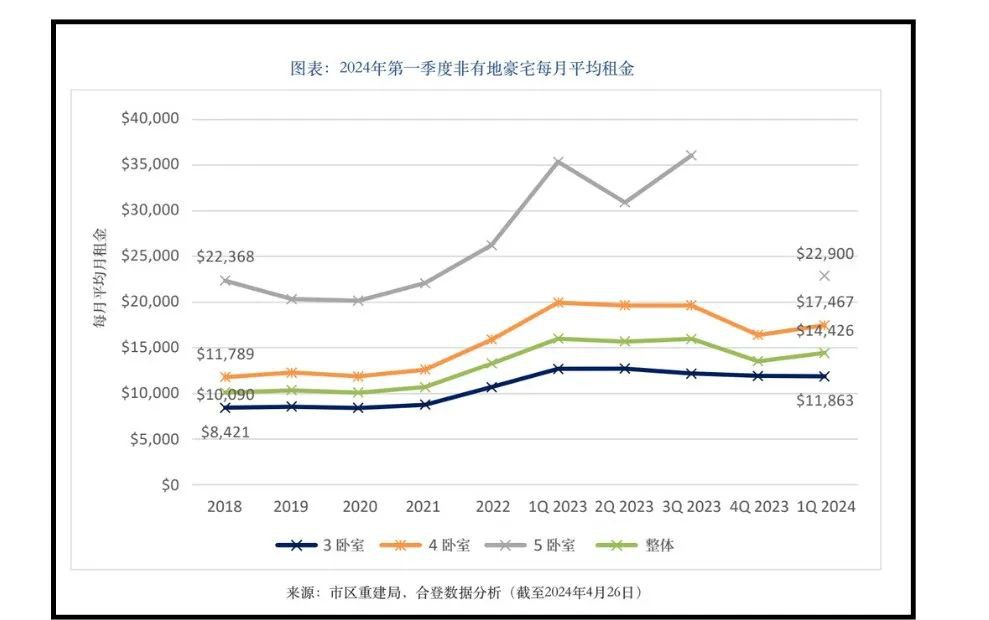 更多高净值人士涌入新加坡,洋房月租达12万新元