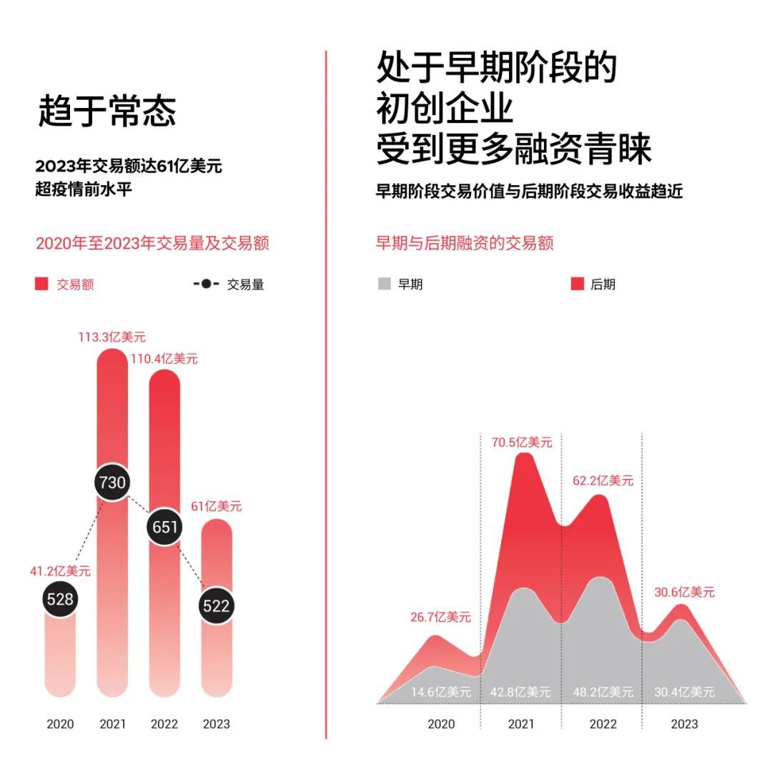 新加坡企业发展局官方发布：2023年新加坡风投趋势变化