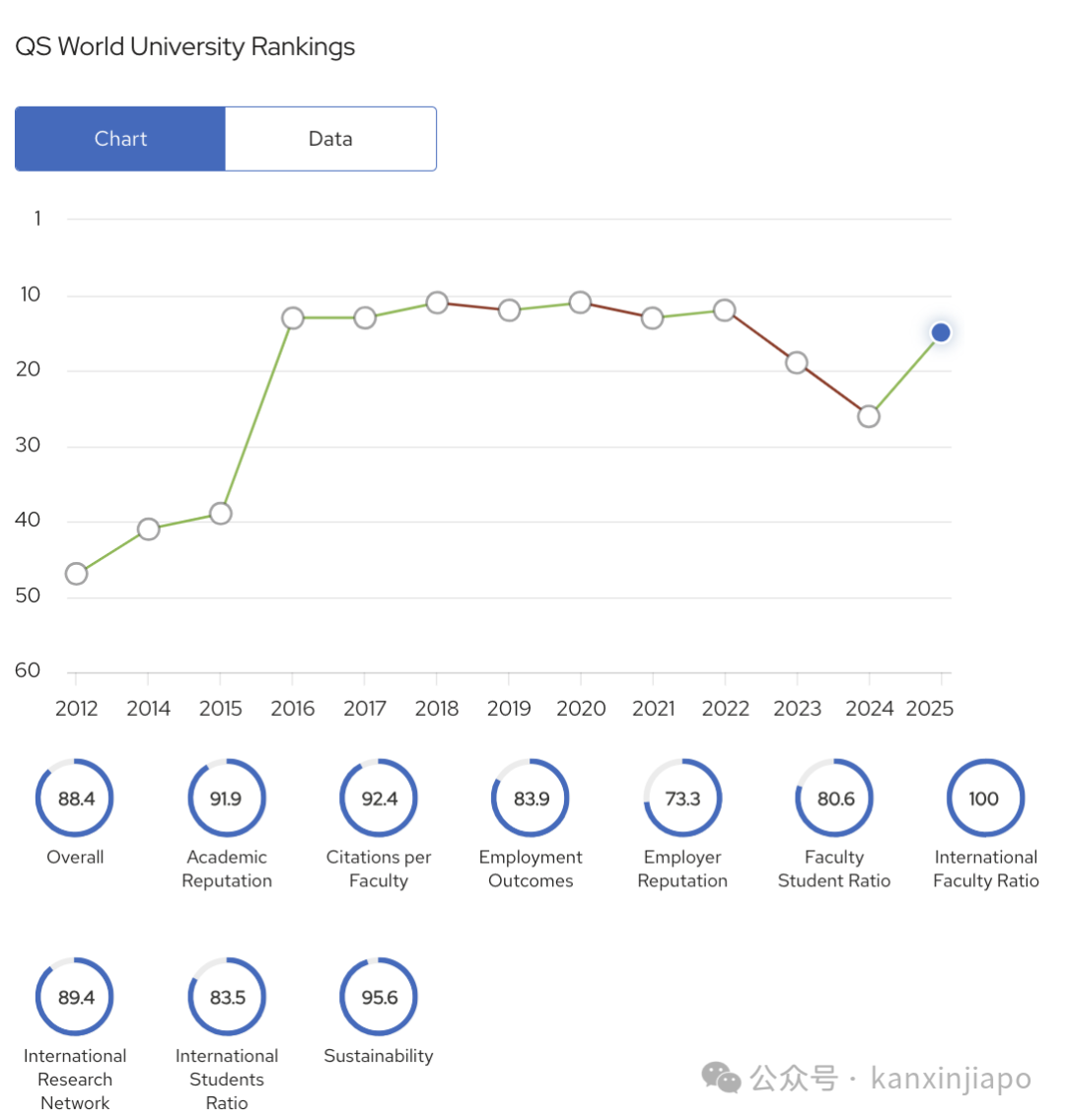 最新世界大学排名出炉！新加坡国大蝉联第8名，南大回归前20