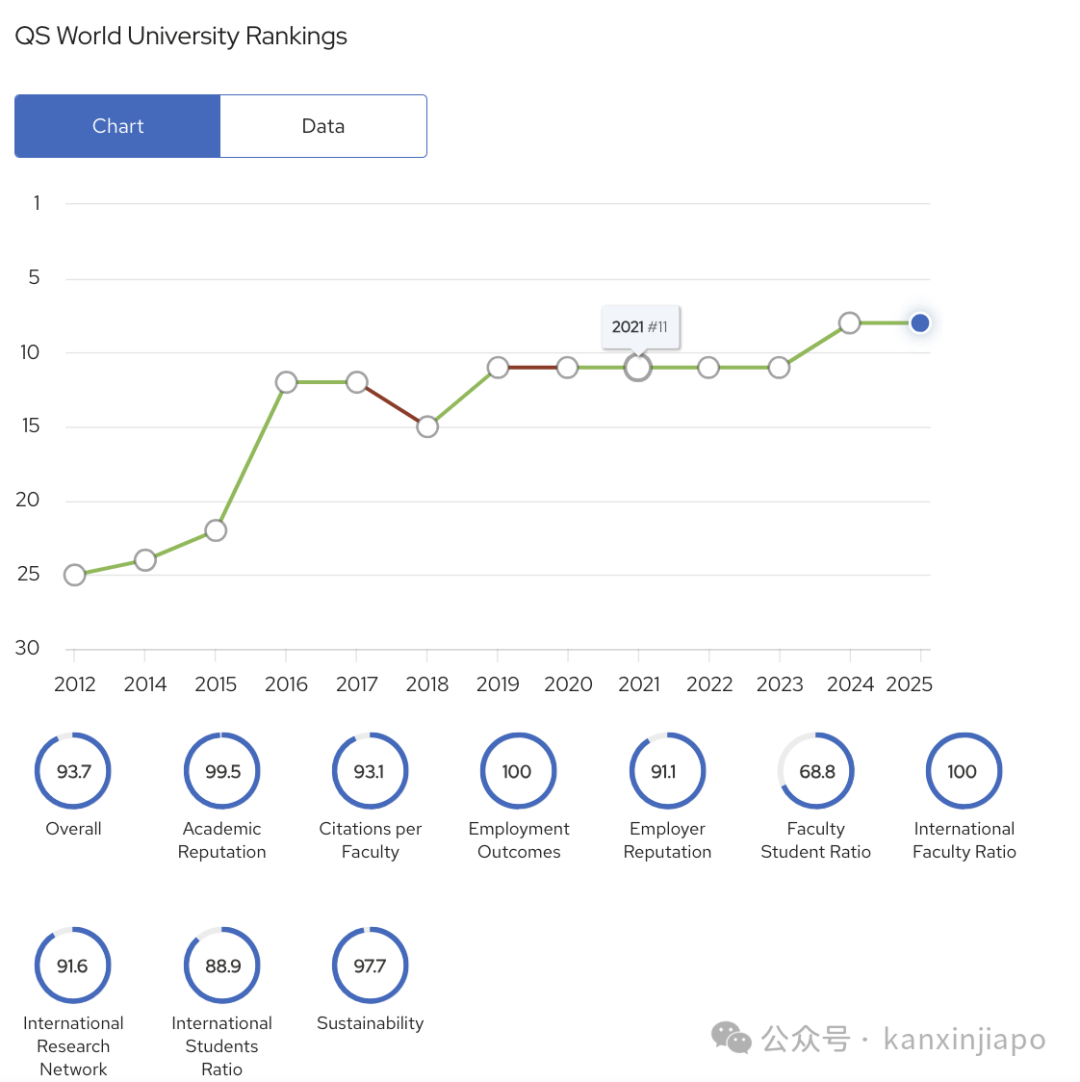 最新世界大学排名出炉！新加坡国大蝉联第8名，南大回归前20