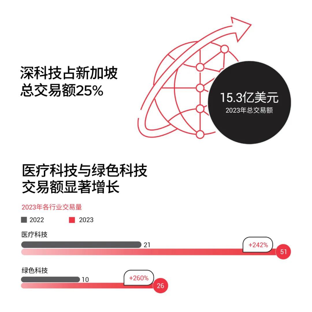 新加坡企业发展局官方发布：2023年新加坡风投趋势变化