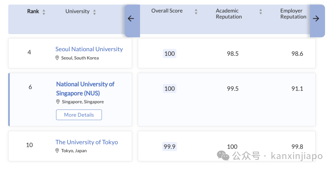 最新世界大学排名出炉！新加坡国大蝉联第8名，南大回归前20