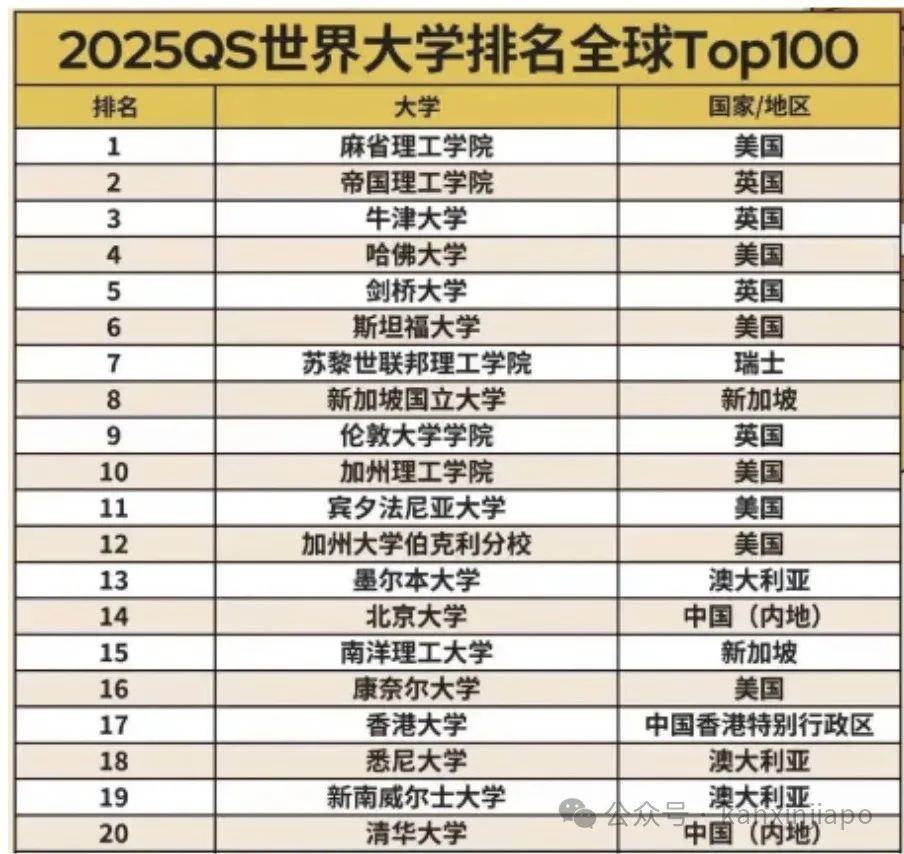 最新世界大学排名出炉！新加坡国大蝉联第8名，南大回归前20