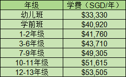 最新IB成绩公布!一文看懂新加坡选国际学校排名学费等
