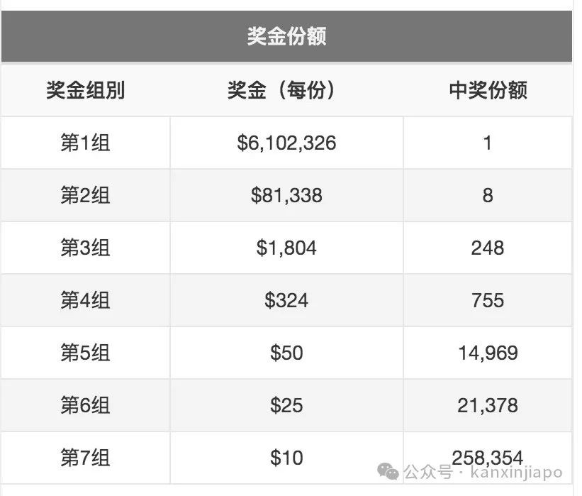 一夜暴富!新加坡多多彩票头奖得主斩获610万新币