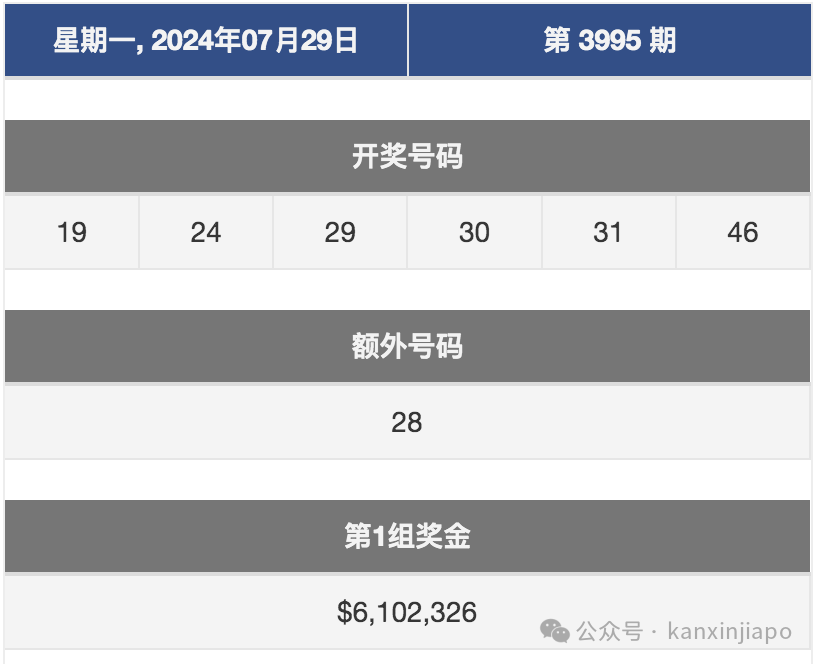 一夜暴富!新加坡多多彩票头奖得主斩获610万新币