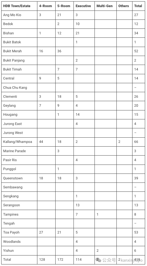 新加坡百万组屋销量和售价双双创历史新高