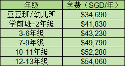 最新IB成绩公布!一文看懂新加坡选国际学校排名学费等