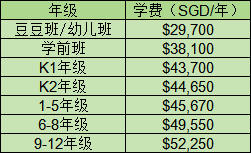 最新IB成绩公布!一文看懂新加坡选国际学校排名学费等