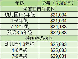最新IB成绩公布!一文看懂新加坡选国际学校排名学费等