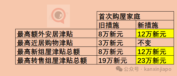 独家 | 新加坡新一波房产降温措施开始生效，贷款额度上限拉低！
