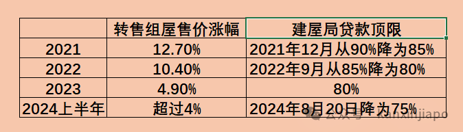 独家 | 新加坡新一波房产降温措施开始生效，贷款额度上限拉低！