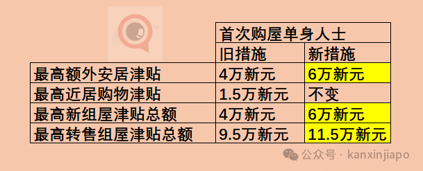 独家 | 新加坡新一波房产降温措施开始生效，贷款额度上限拉低！