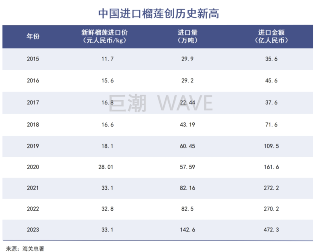 撬动中东南亚贸易的“水果之王”,榴梿!