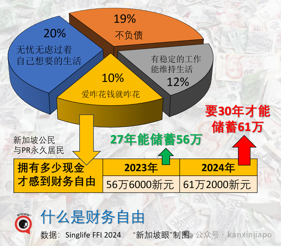 近半数新加坡人感叹,永远无法实现财务自由