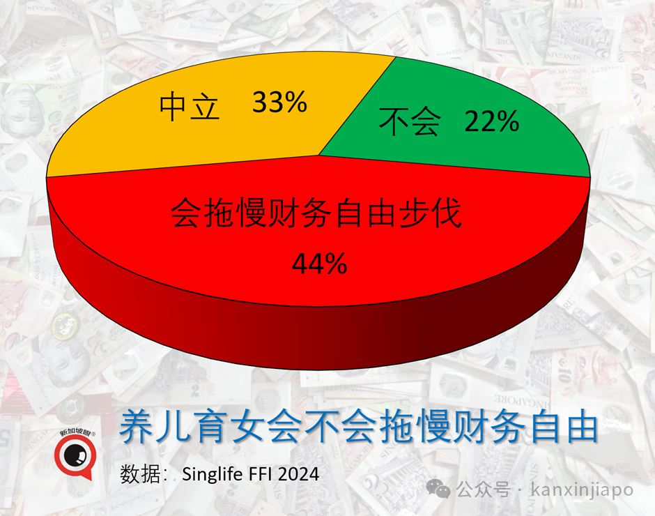 近半数新加坡人感叹,永远无法实现财务自由