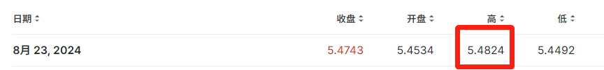 新币兑人民币汇率创新高！一度冲到5.48！汇款生意火爆，部分资金冻结受害者已全额退款