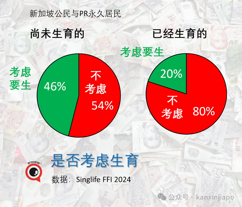 近半数新加坡人感叹,永远无法实现财务自由