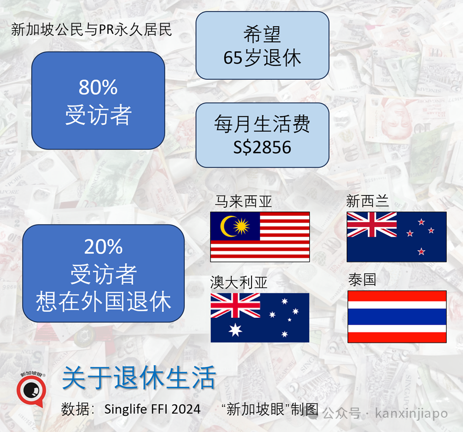近半数新加坡人感叹,永远无法实现财务自由