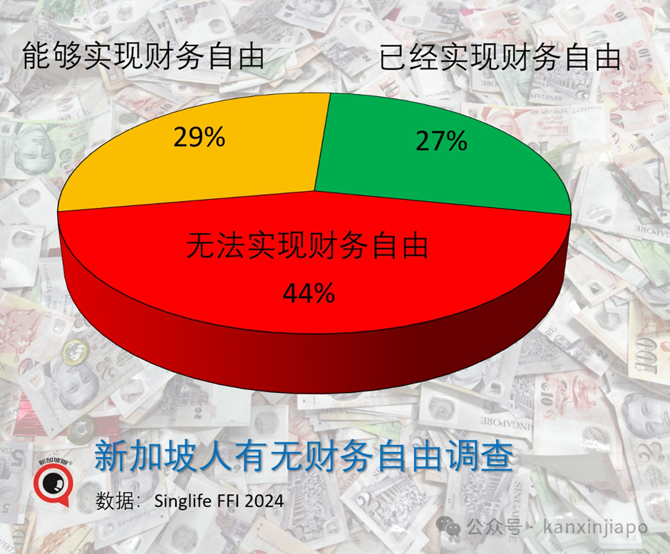 近半数新加坡人感叹,永远无法实现财务自由