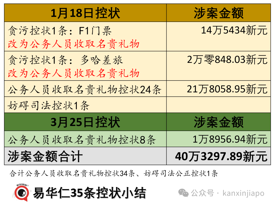 首例!新加坡部长收取名贵礼品罪名成立,铁定得坐牢!