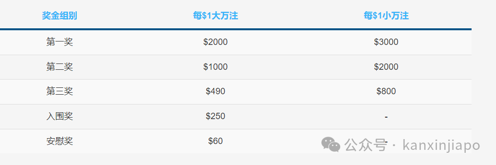 新加坡彩票结果现大乌龙！明明说好的中奖号码怎么第二天就变了，或史上首次