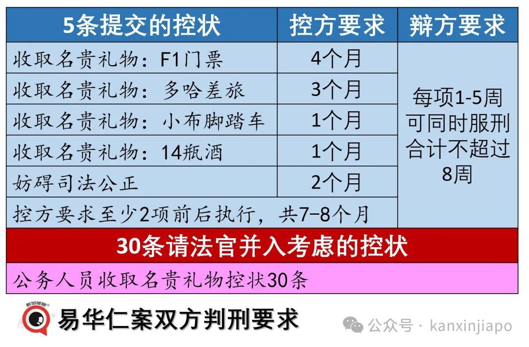 首例!新加坡部长收取名贵礼品罪名成立,铁定得坐牢!