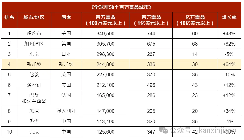 新加坡人均资产25万!蝉联亚洲首富地位