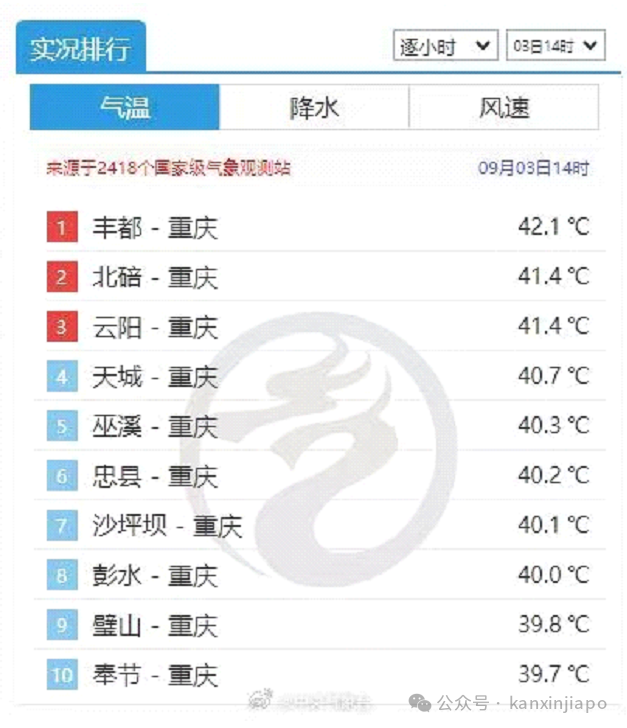 连续发布高温红色预警，论火辣和亲密程度，重庆和新加坡居然肩并肩！