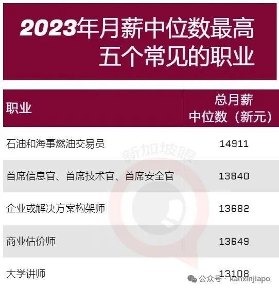 新加坡人力部:外籍员工没有抢本地人的饭碗!有81200个职位空缺,高薪工作都在这些行业